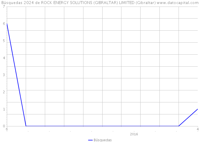 Búsquedas 2024 de ROCK ENERGY SOLUTIONS (GIBRALTAR) LIMITED (Gibraltar) 