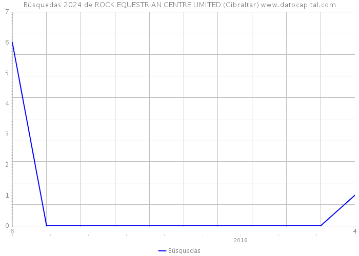 Búsquedas 2024 de ROCK EQUESTRIAN CENTRE LIMITED (Gibraltar) 