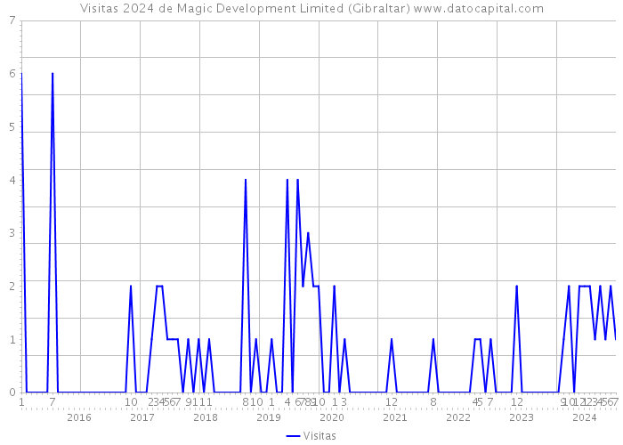 Visitas 2024 de Magic Development Limited (Gibraltar) 