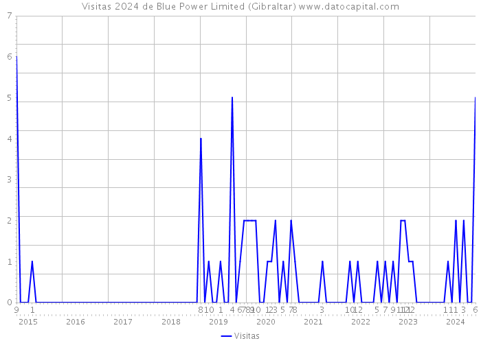 Visitas 2024 de Blue Power Limited (Gibraltar) 
