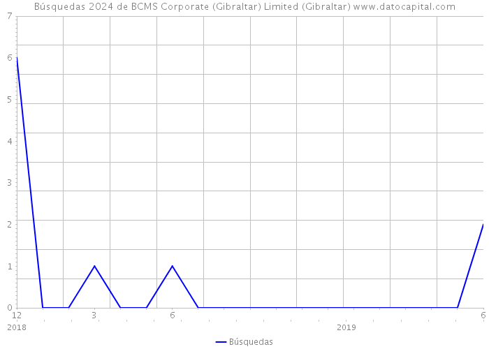 Búsquedas 2024 de BCMS Corporate (Gibraltar) Limited (Gibraltar) 
