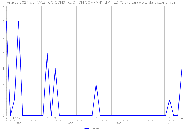 Visitas 2024 de INVESTCO CONSTRUCTION COMPANY LIMITED (Gibraltar) 
