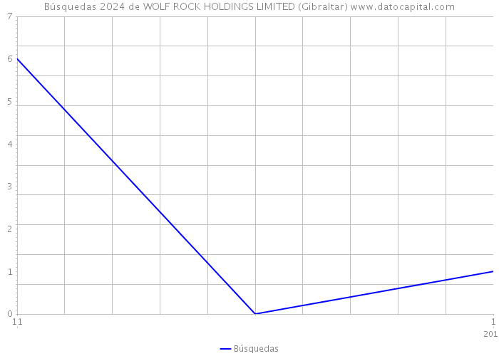 Búsquedas 2024 de WOLF ROCK HOLDINGS LIMITED (Gibraltar) 