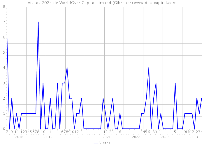 Visitas 2024 de WorldOver Capital Limited (Gibraltar) 