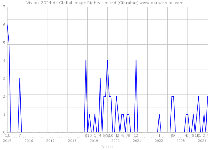 Visitas 2024 de Global Image Rights Limited (Gibraltar) 