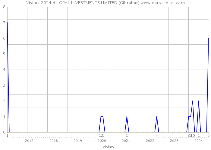 Visitas 2024 de OPAL INVESTMENTS LIMITED (Gibraltar) 