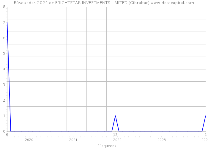 Búsquedas 2024 de BRIGHTSTAR INVESTMENTS LIMITED (Gibraltar) 