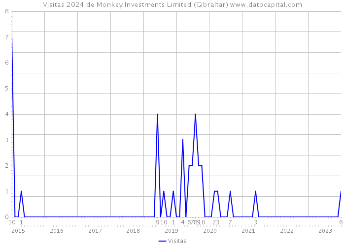 Visitas 2024 de Monkey Investments Limited (Gibraltar) 