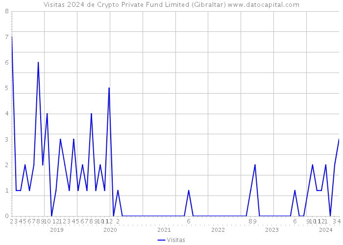 Visitas 2024 de Crypto Private Fund Limited (Gibraltar) 