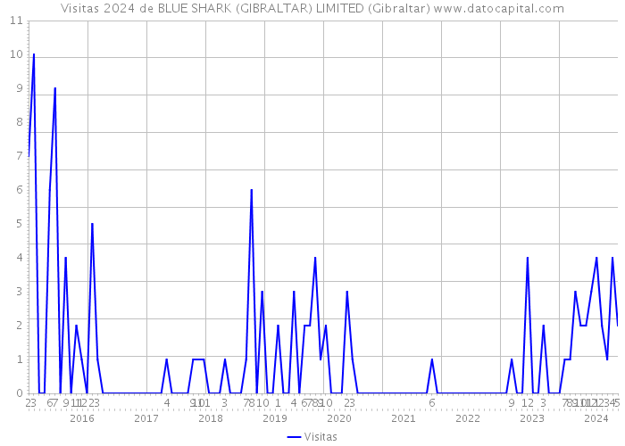 Visitas 2024 de BLUE SHARK (GIBRALTAR) LIMITED (Gibraltar) 