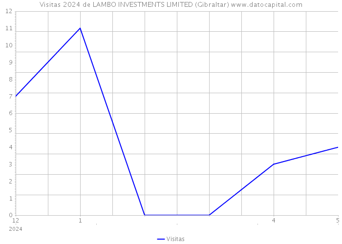 Visitas 2024 de LAMBO INVESTMENTS LIMITED (Gibraltar) 