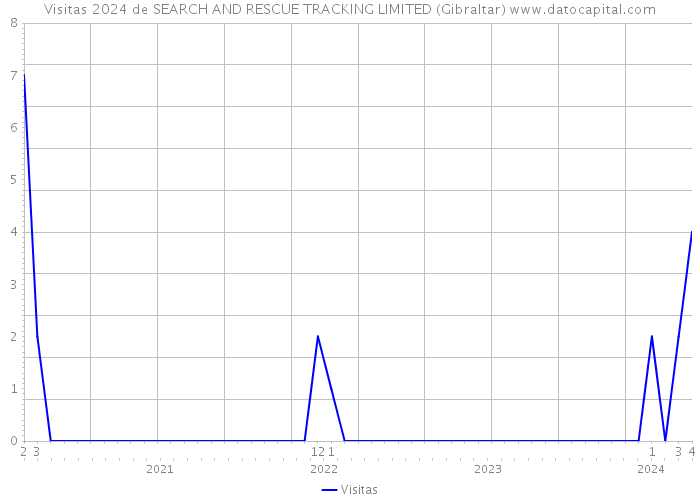 Visitas 2024 de SEARCH AND RESCUE TRACKING LIMITED (Gibraltar) 