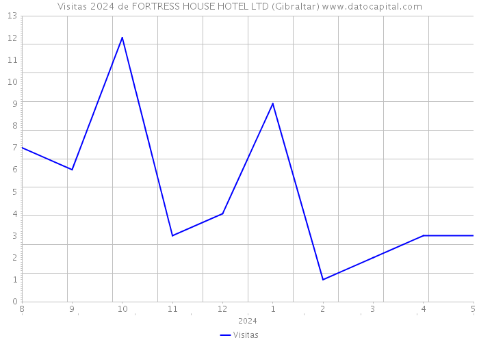 Visitas 2024 de FORTRESS HOUSE HOTEL LTD (Gibraltar) 