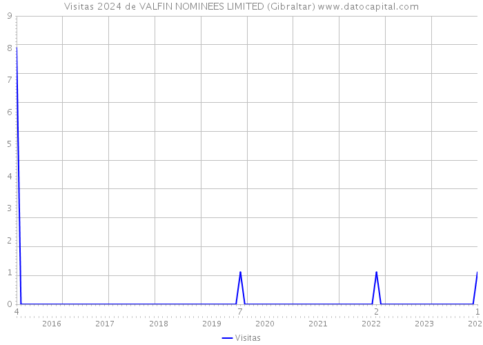 Visitas 2024 de VALFIN NOMINEES LIMITED (Gibraltar) 