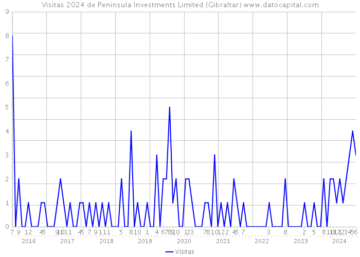 Visitas 2024 de Peninsula Investments Limited (Gibraltar) 