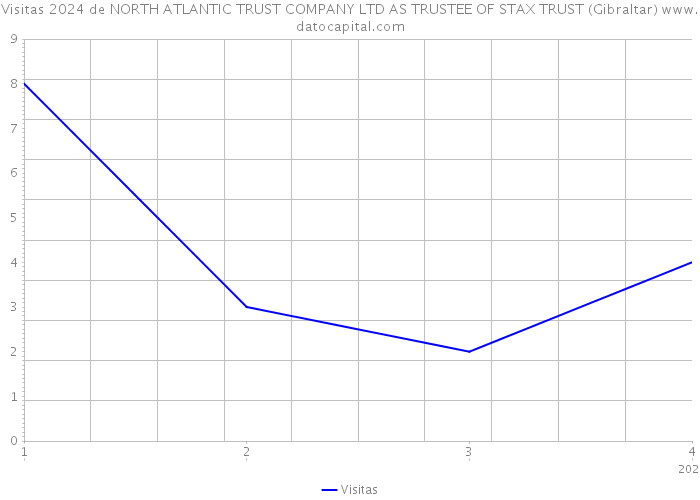 Visitas 2024 de NORTH ATLANTIC TRUST COMPANY LTD AS TRUSTEE OF STAX TRUST (Gibraltar) 