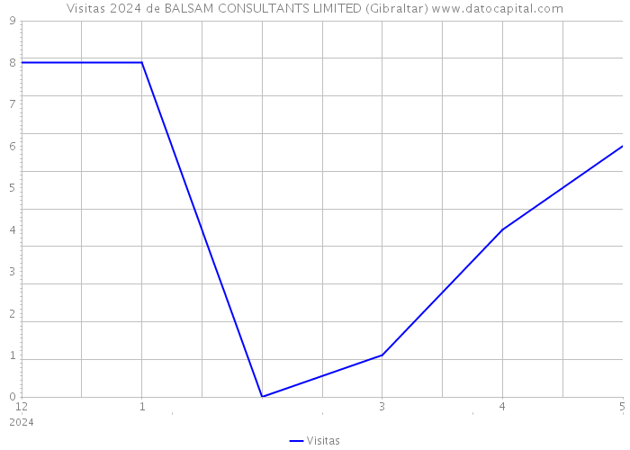 Visitas 2024 de BALSAM CONSULTANTS LIMITED (Gibraltar) 