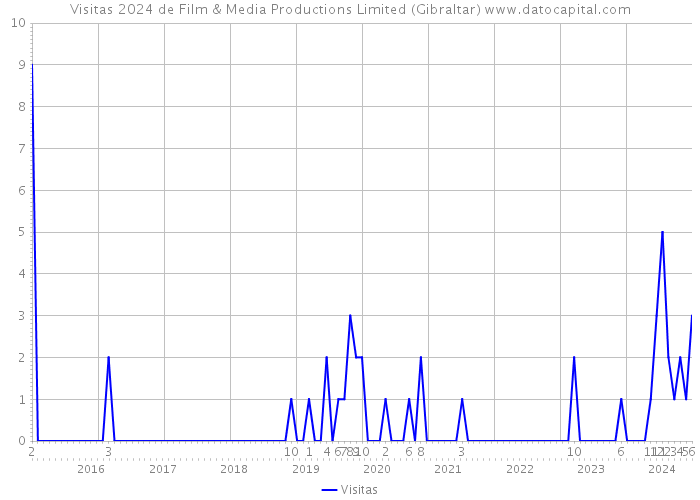 Visitas 2024 de Film & Media Productions Limited (Gibraltar) 