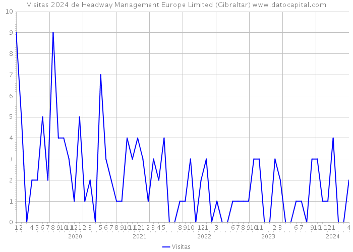 Visitas 2024 de Headway Management Europe Limited (Gibraltar) 