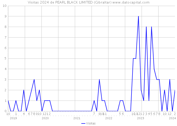 Visitas 2024 de PEARL BLACK LIMITED (Gibraltar) 