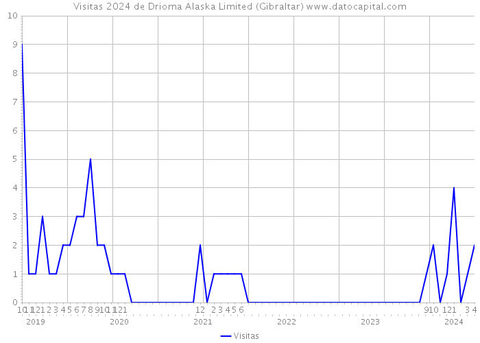 Visitas 2024 de Drioma Alaska Limited (Gibraltar) 
