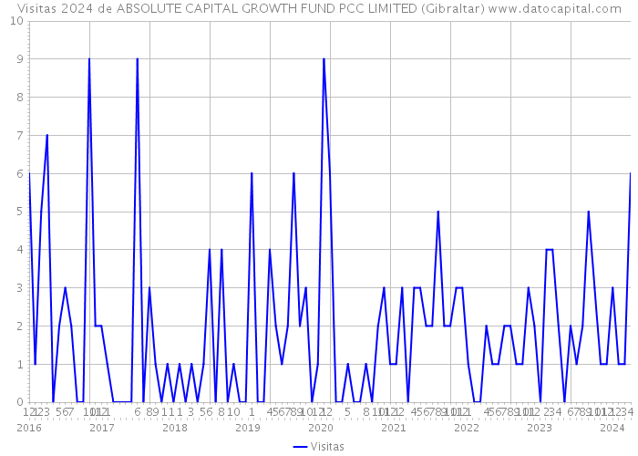 Visitas 2024 de ABSOLUTE CAPITAL GROWTH FUND PCC LIMITED (Gibraltar) 