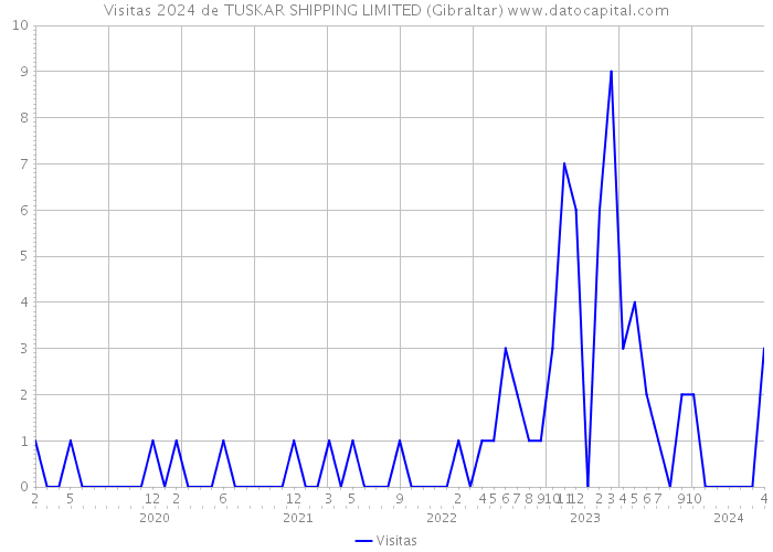 Visitas 2024 de TUSKAR SHIPPING LIMITED (Gibraltar) 