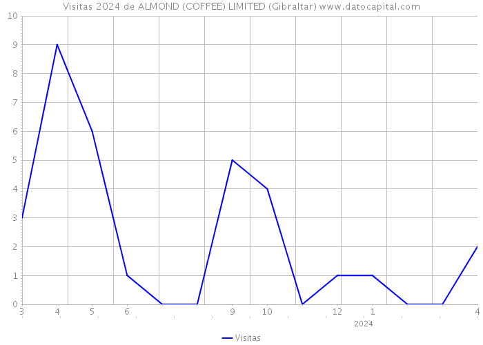 Visitas 2024 de ALMOND (COFFEE) LIMITED (Gibraltar) 