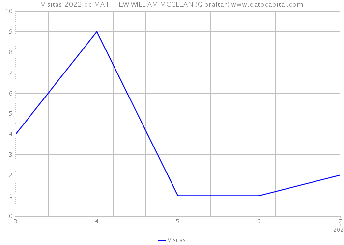 Visitas 2022 de MATTHEW WILLIAM MCCLEAN (Gibraltar) 