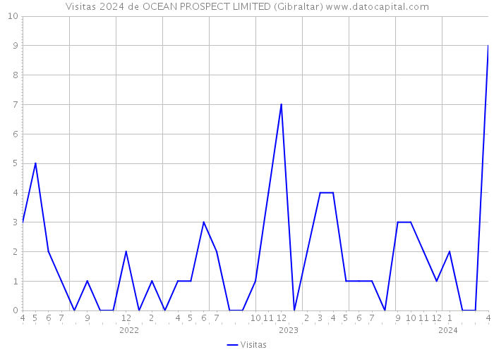 Visitas 2024 de OCEAN PROSPECT LIMITED (Gibraltar) 