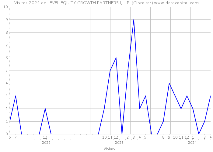 Visitas 2024 de LEVEL EQUITY GROWTH PARTNERS I, L.P. (Gibraltar) 