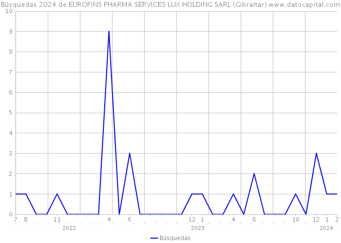 Búsquedas 2024 de EUROFINS PHARMA SERVICES LUX HOLDING SARL (Gibraltar) 
