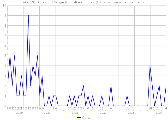 Visitas 2024 de BlockScope (Gibraltar) Limited (Gibraltar) 