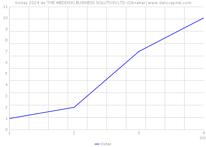 Visitas 2024 de THE WEDDING BUSINESS SOLUTION LTD (Gibraltar) 