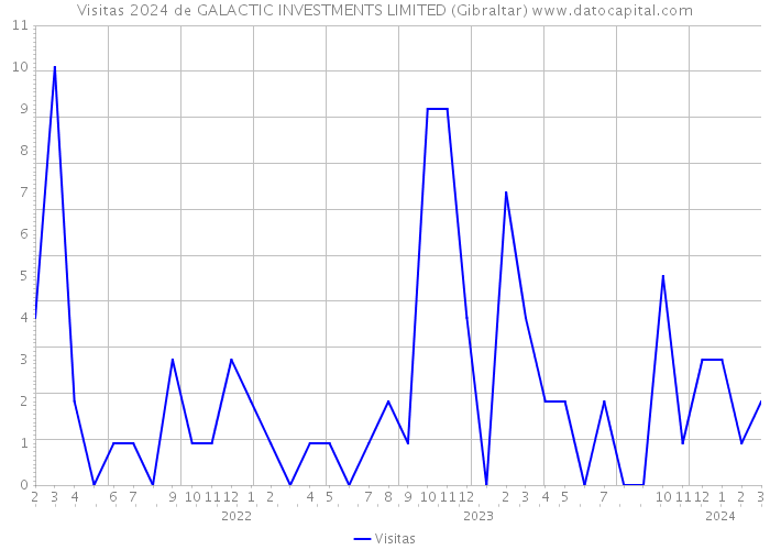 Visitas 2024 de GALACTIC INVESTMENTS LIMITED (Gibraltar) 