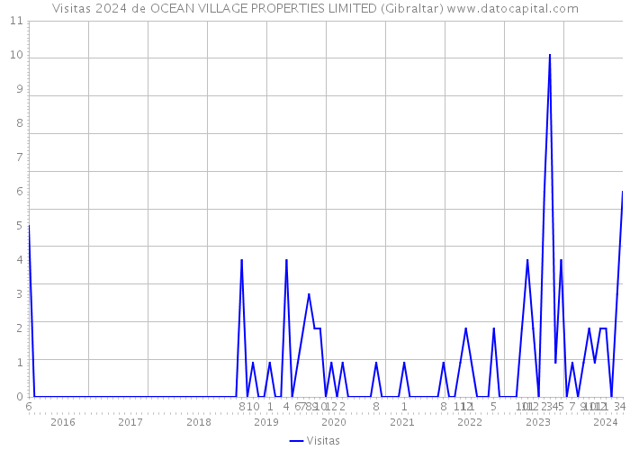 Visitas 2024 de OCEAN VILLAGE PROPERTIES LIMITED (Gibraltar) 