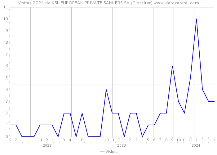 Visitas 2024 de KBL EUROPEAN PRIVATE BANKERS SA (Gibraltar) 