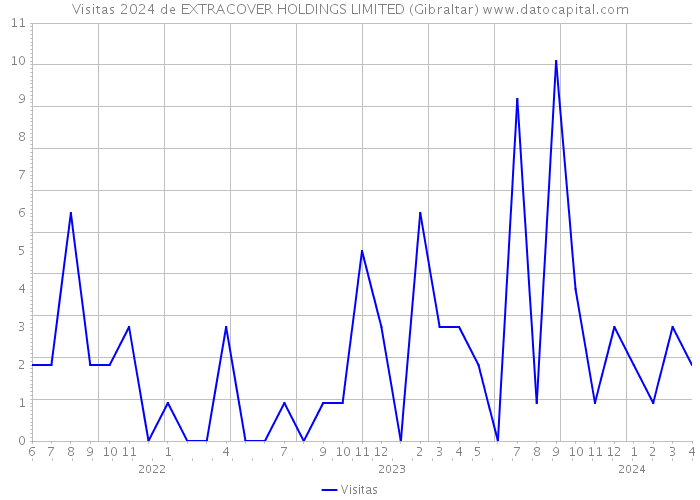Visitas 2024 de EXTRACOVER HOLDINGS LIMITED (Gibraltar) 