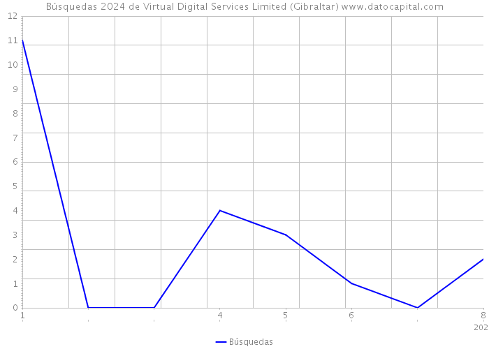 Búsquedas 2024 de Virtual Digital Services Limited (Gibraltar) 