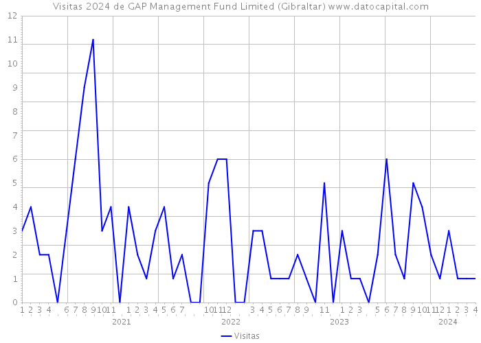 Visitas 2024 de GAP Management Fund Limited (Gibraltar) 