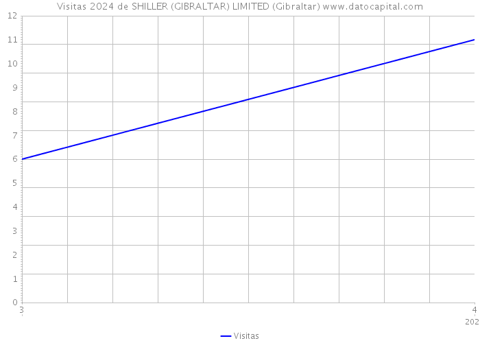 Visitas 2024 de SHILLER (GIBRALTAR) LIMITED (Gibraltar) 