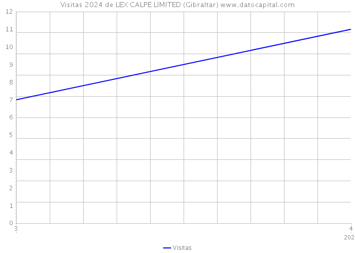 Visitas 2024 de LEX CALPE LIMITED (Gibraltar) 