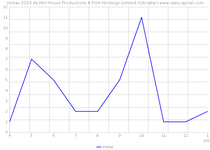 Visitas 2024 de Hot House Productions & Film Holdings Limited (Gibraltar) 