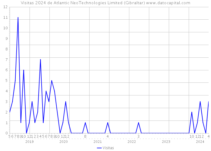 Visitas 2024 de Atlantic NeoTechnologies Limited (Gibraltar) 
