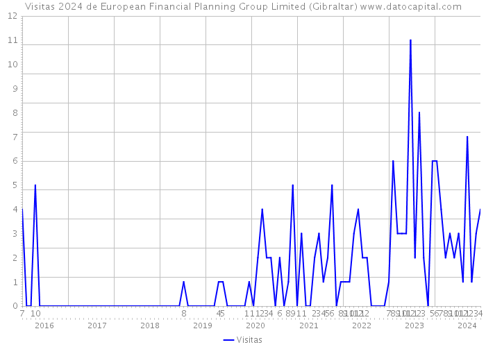 Visitas 2024 de European Financial Planning Group Limited (Gibraltar) 