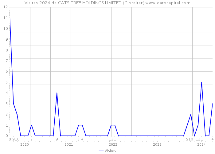 Visitas 2024 de CATS TREE HOLDINGS LIMITED (Gibraltar) 