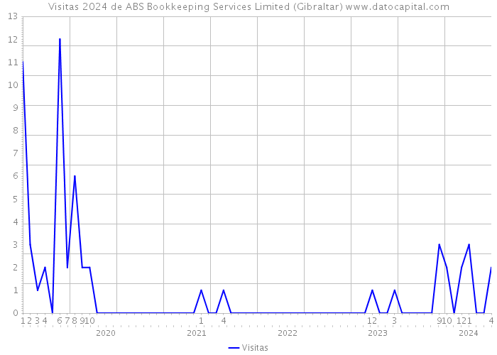Visitas 2024 de ABS Bookkeeping Services Limited (Gibraltar) 