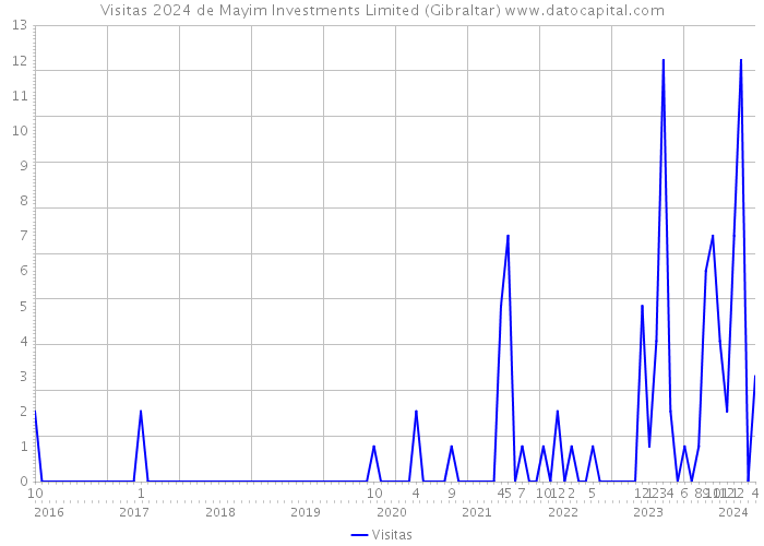 Visitas 2024 de Mayim Investments Limited (Gibraltar) 