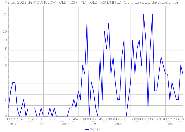 Visitas 2022 de MOONGLOW HOLDINGS (FIVE) HOLDINGS LIMITED (Gibraltar) 