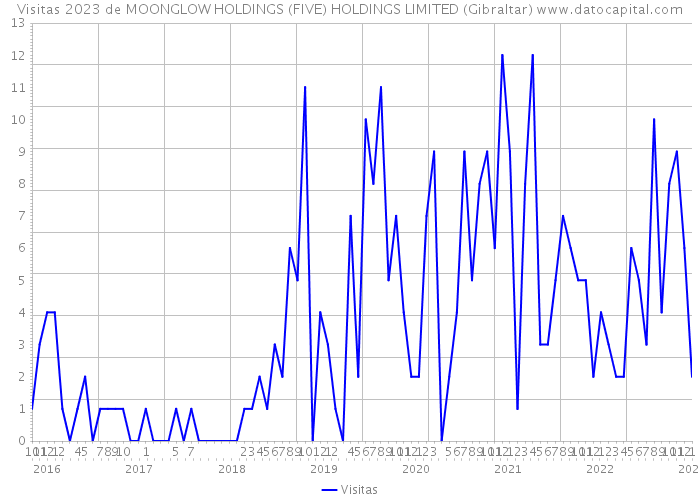 Visitas 2023 de MOONGLOW HOLDINGS (FIVE) HOLDINGS LIMITED (Gibraltar) 